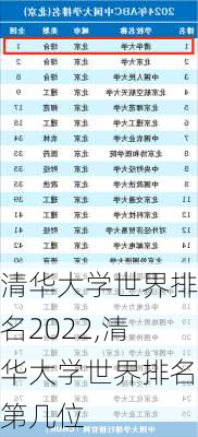 清华大学世界排名2022,清华大学世界排名第几位