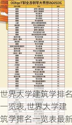 世界大学建筑学排名一览表,世界大学建筑学排名一览表最新