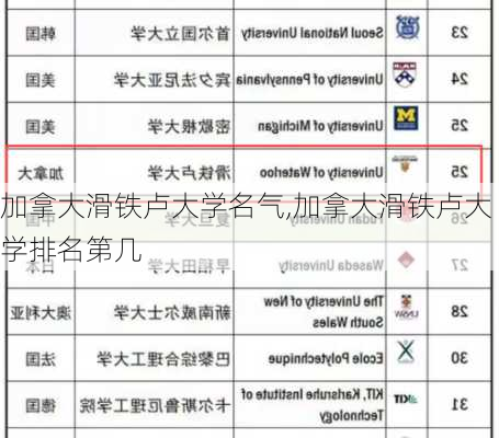 加拿大滑铁卢大学名气,加拿大滑铁卢大学排名第几