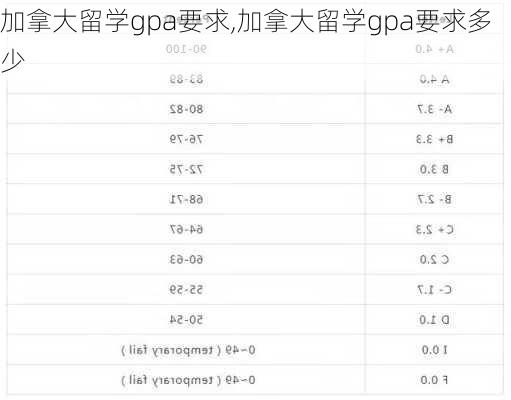 加拿大留学gpa要求,加拿大留学gpa要求多少