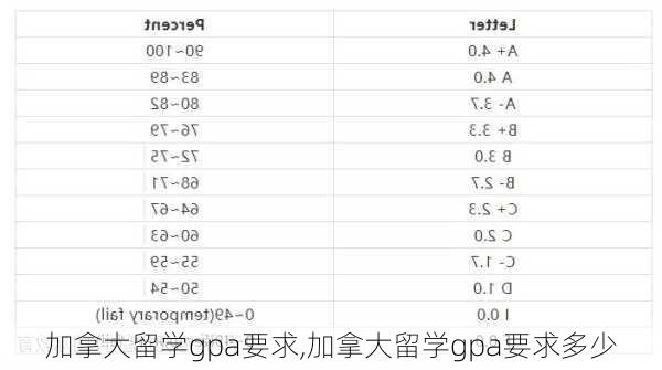 加拿大留学gpa要求,加拿大留学gpa要求多少