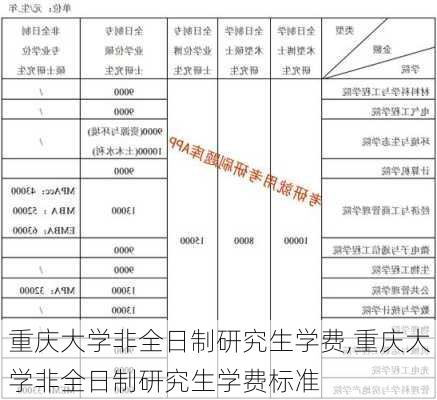 重庆大学非全日制研究生学费,重庆大学非全日制研究生学费标准