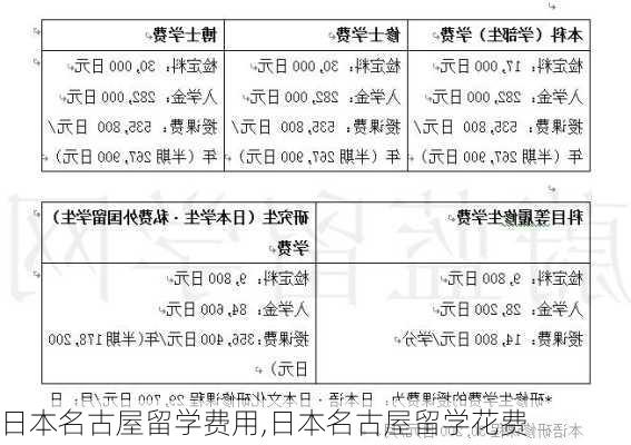 日本名古屋留学费用,日本名古屋留学花费