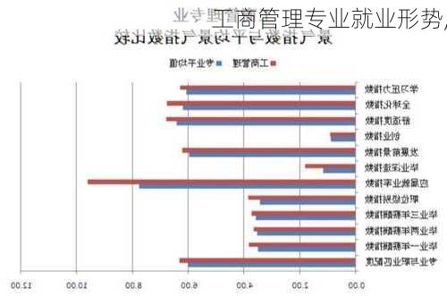 工商管理专业就业形势,