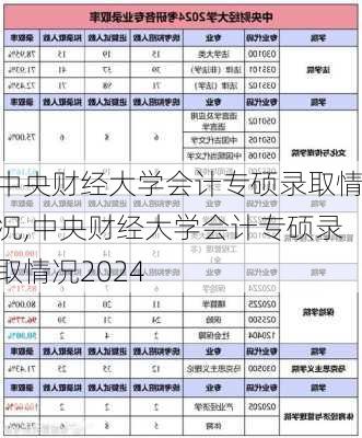 中央财经大学会计专硕录取情况,中央财经大学会计专硕录取情况2024