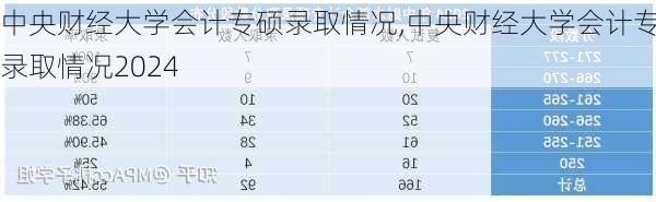 中央财经大学会计专硕录取情况,中央财经大学会计专硕录取情况2024