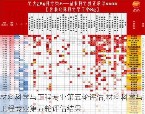 材料科学与工程专业第五轮评估,材料科学与工程专业第五轮评估结果