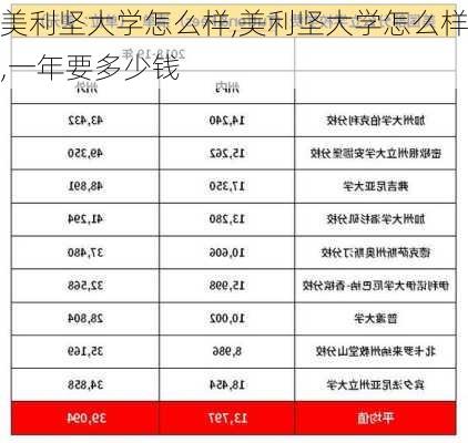 美利坚大学怎么样,美利坚大学怎么样,一年要多少钱