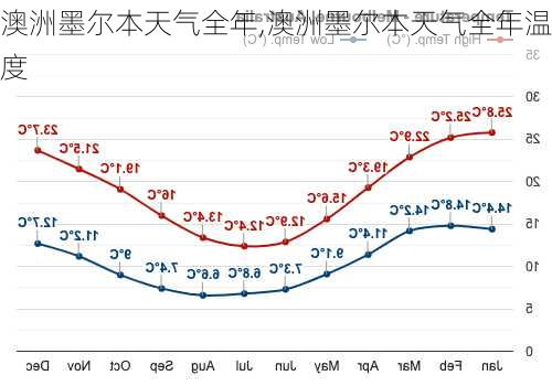 澳洲墨尔本天气全年,澳洲墨尔本天气全年温度