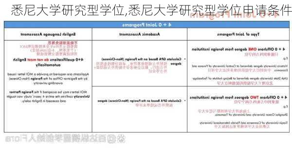 悉尼大学研究型学位,悉尼大学研究型学位申请条件