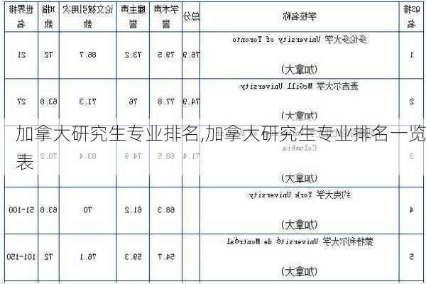 加拿大研究生专业排名,加拿大研究生专业排名一览表