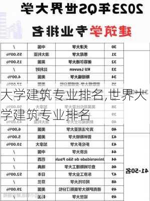 大学建筑专业排名,世界大学建筑专业排名