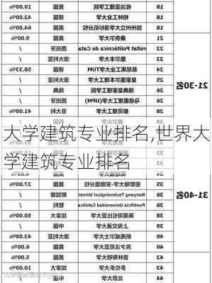 大学建筑专业排名,世界大学建筑专业排名