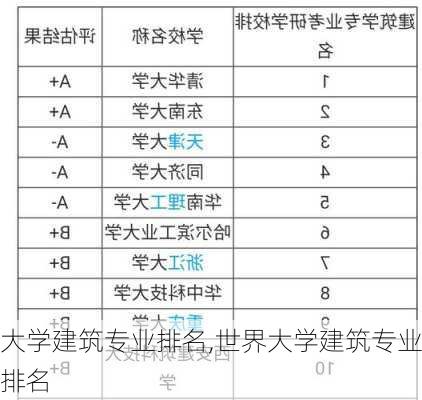 大学建筑专业排名,世界大学建筑专业排名