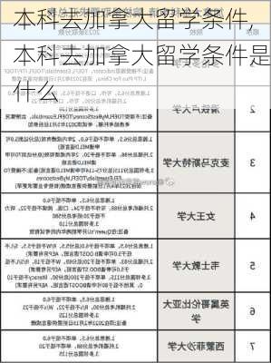 本科去加拿大留学条件,本科去加拿大留学条件是什么