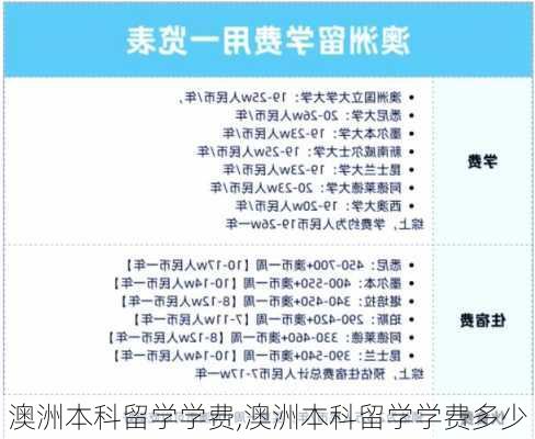 澳洲本科留学学费,澳洲本科留学学费多少