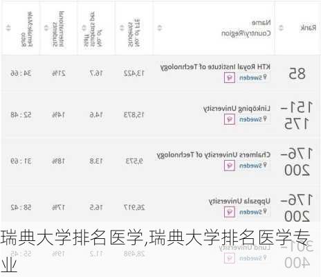 瑞典大学排名医学,瑞典大学排名医学专业