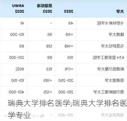 瑞典大学排名医学,瑞典大学排名医学专业