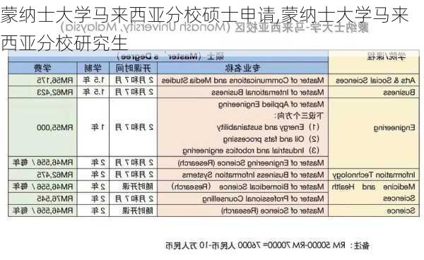 蒙纳士大学马来西亚分校硕士申请,蒙纳士大学马来西亚分校研究生