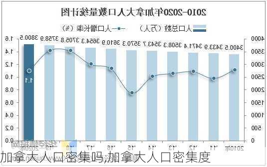 加拿大人口密集吗,加拿大人口密集度