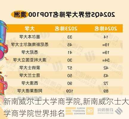 新南威尔士大学商学院,新南威尔士大学商学院世界排名