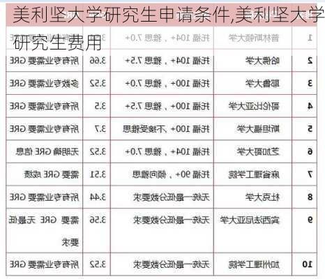 美利坚大学研究生申请条件,美利坚大学研究生费用