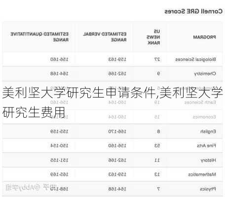 美利坚大学研究生申请条件,美利坚大学研究生费用