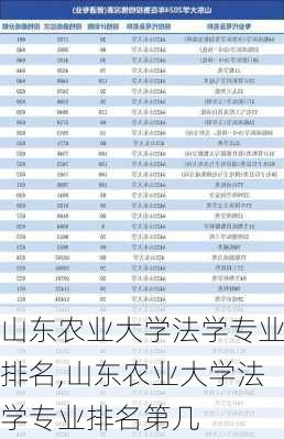 山东农业大学法学专业排名,山东农业大学法学专业排名第几