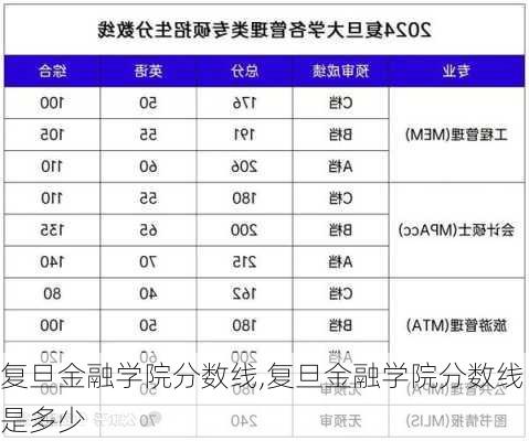 复旦金融学院分数线,复旦金融学院分数线是多少