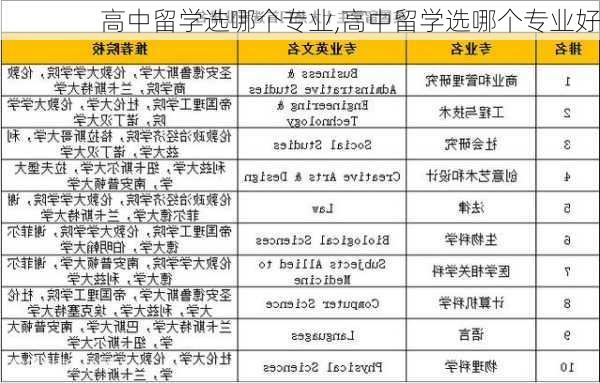 高中留学选哪个专业,高中留学选哪个专业好