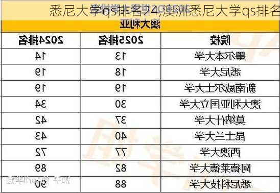 悉尼大学qs排名24,澳洲悉尼大学qs排名