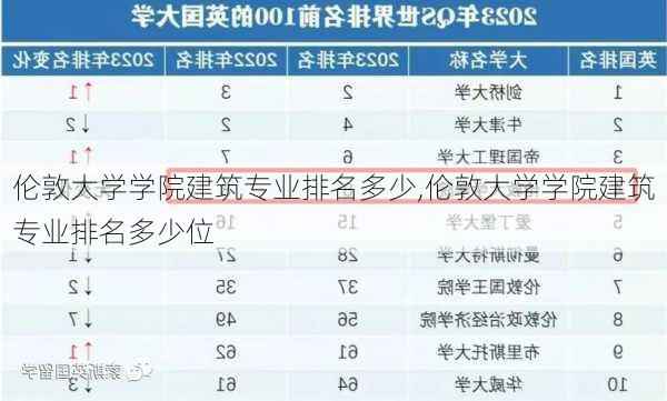 伦敦大学学院建筑专业排名多少,伦敦大学学院建筑专业排名多少位