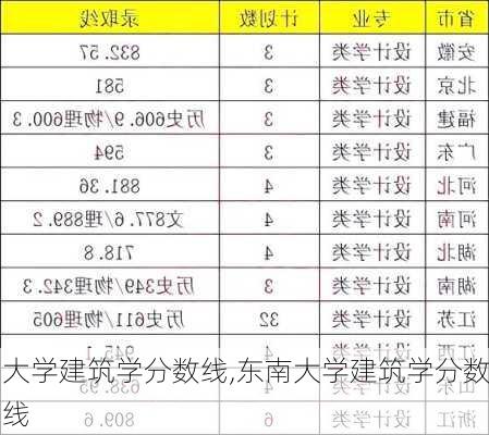 大学建筑学分数线,东南大学建筑学分数线