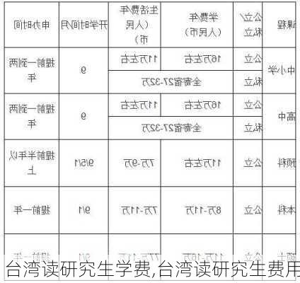 台湾读研究生学费,台湾读研究生费用