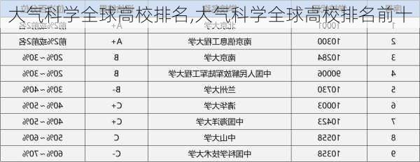 大气科学全球高校排名,大气科学全球高校排名前十