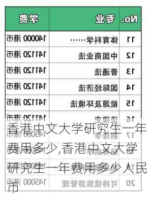 香港中文大学研究生一年费用多少,香港中文大学研究生一年费用多少人民币