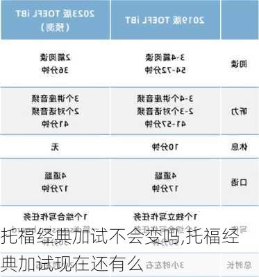 托福经典加试不会变吗,托福经典加试现在还有么