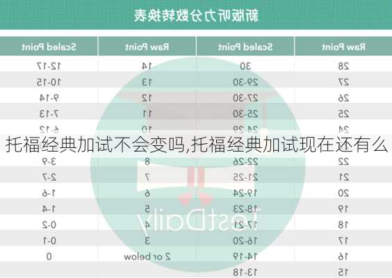 托福经典加试不会变吗,托福经典加试现在还有么