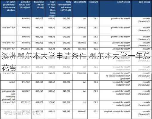 澳洲墨尔本大学申请条件,墨尔本大学一年总花费