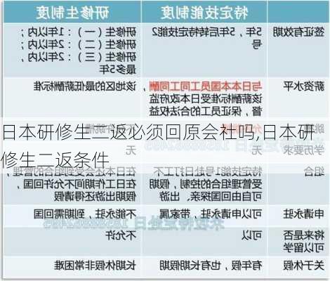 日本研修生二返必须回原会社吗,日本研修生二返条件