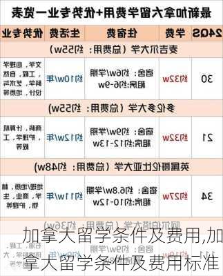 加拿大留学条件及费用,加拿大留学条件及费用标准