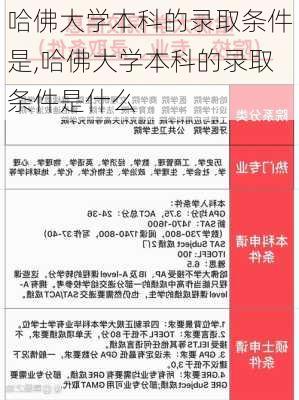 哈佛大学本科的录取条件是,哈佛大学本科的录取条件是什么