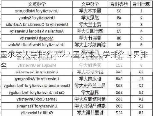 墨尔本大学排名2022,墨尔本大学排名世界排名