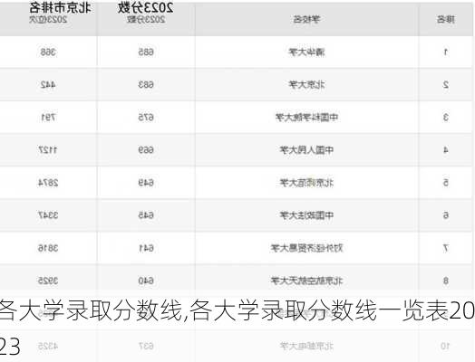 各大学录取分数线,各大学录取分数线一览表2023