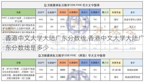 香港中文大学大陆广东分数线,香港中文大学大陆广东分数线是多少