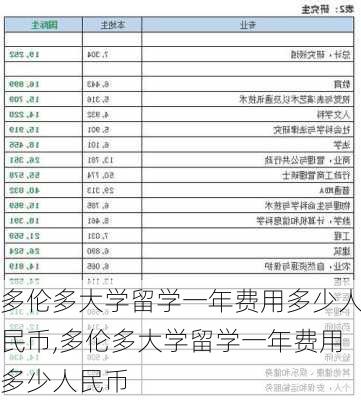 多伦多大学留学一年费用多少人民币,多伦多大学留学一年费用多少人民币