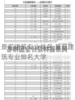 景观建筑专业排名,景观建筑专业排名大学