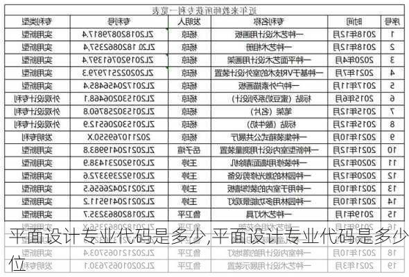 平面设计专业代码是多少,平面设计专业代码是多少位