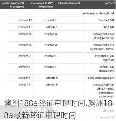 澳洲188a签证审理时间,澳洲188a最新签证审理时间