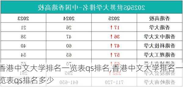 香港中文大学排名一览表qs排名,香港中文大学排名一览表qs排名多少